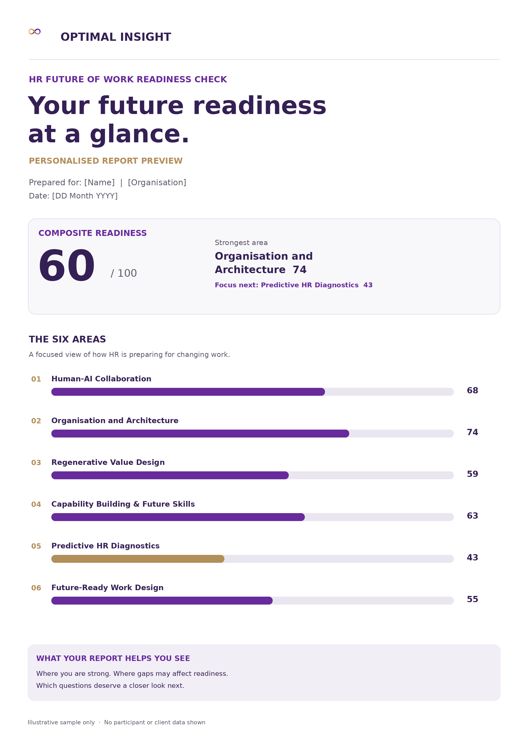 Illustrative HR Future of Work Readiness Check report showing a composite score of 60 and results for all six real survey areas